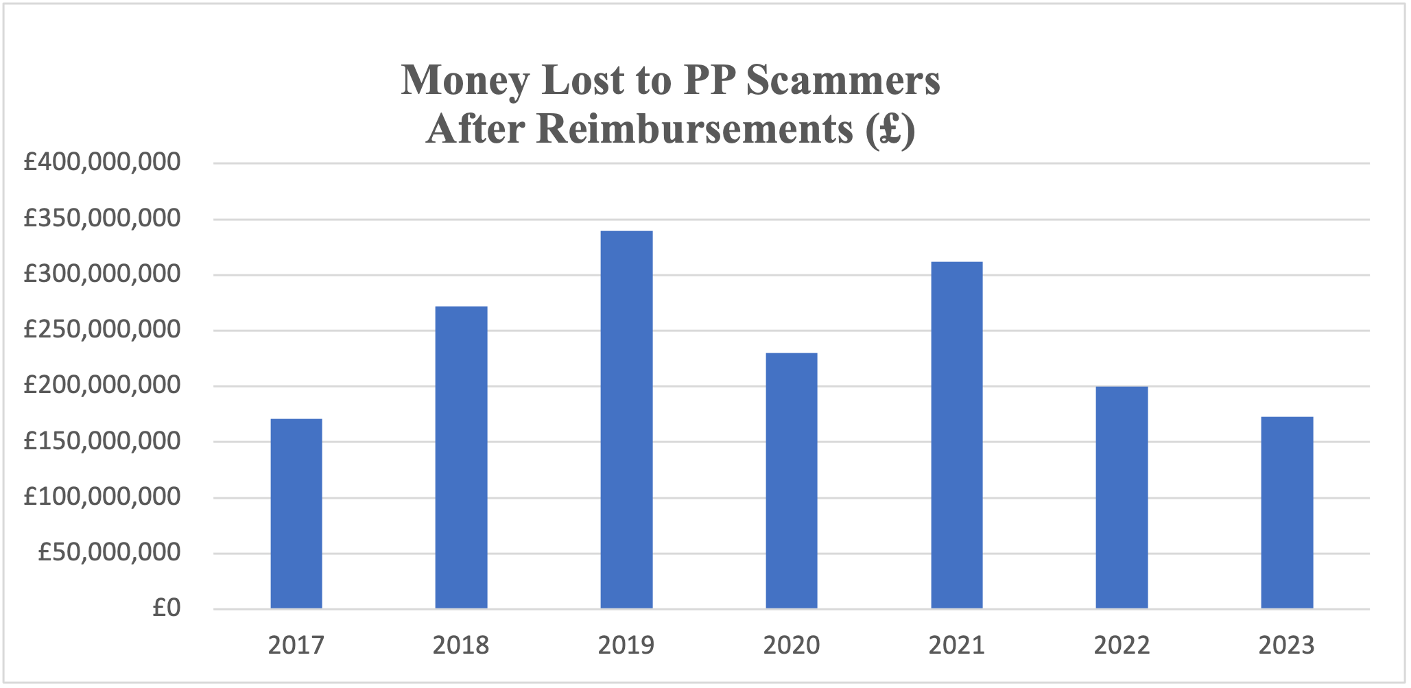 Money Lost to Scammers