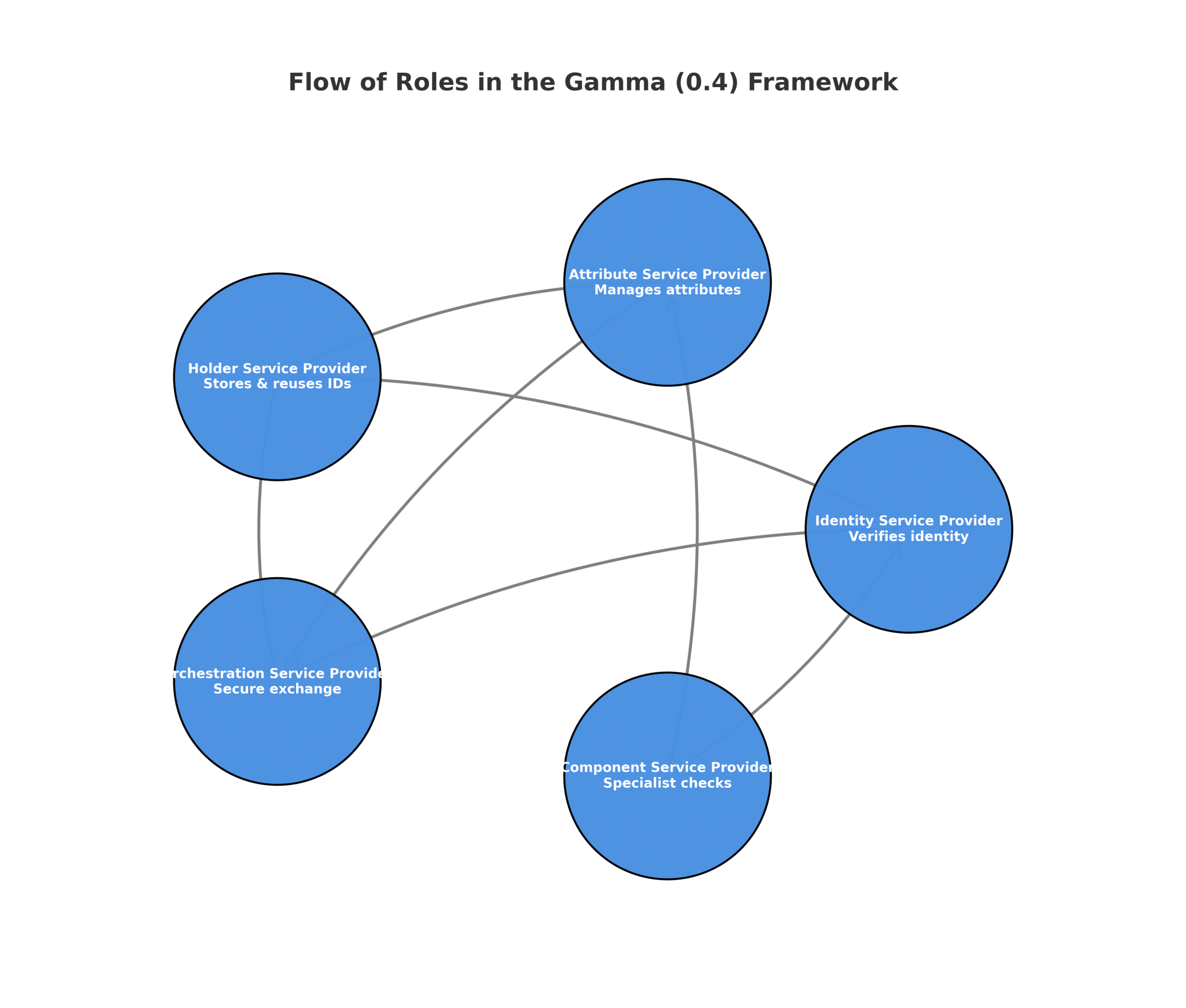 Flow diagram showing five certifiable roles